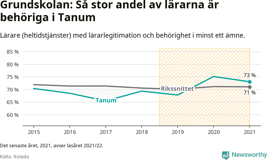 Graf: Lärarbehörighet i grundskolan i Tanums kommun